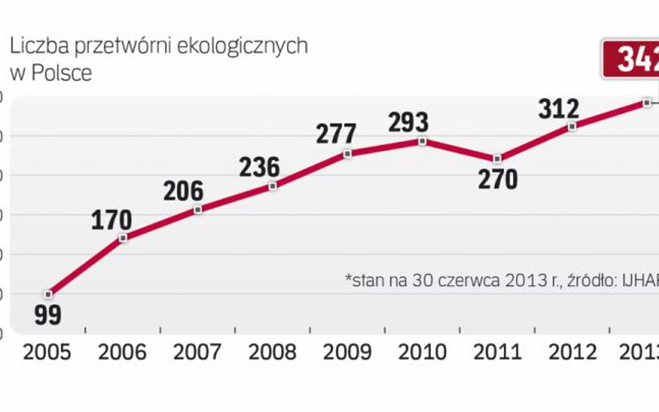 Przybywa producentów z certyfikatem