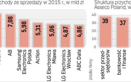 Asseco to największa firma na polskim rynku it