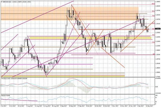 Wykres dzienny GBP/USD