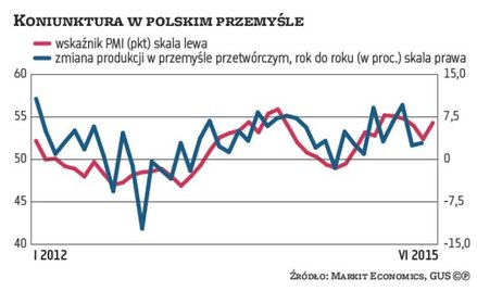 Koniec zadyszki w przemyśle