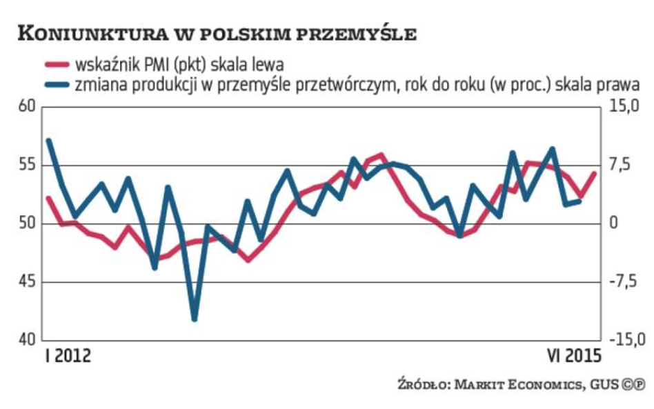 Koniec zadyszki w przemyśle