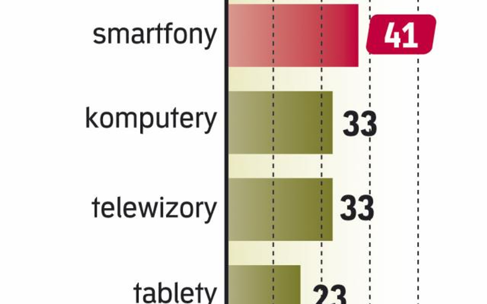 Mimo spowolnienia gospodarczego konsumenci planują kolejne zakupy sprzętu.