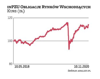 inPZU Obligacje Rynków Wschodzących to fundusz pasywny, którego zadaniem jest naśladowanie indeksu J