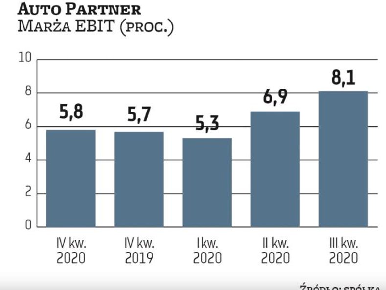 Mimo przejściowych trudności wywołanych przez Covid-19 miniony rok był dla Auto Partnera udany pod w