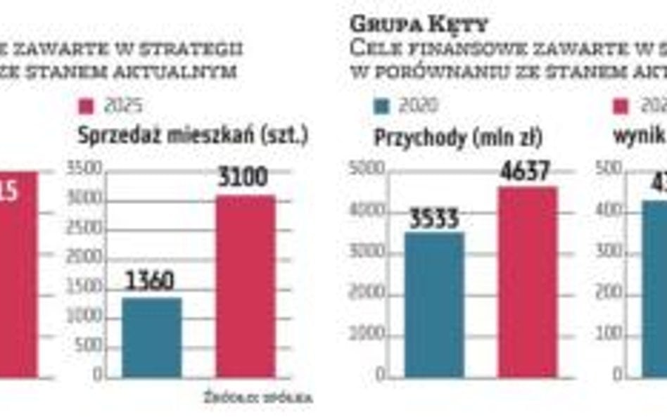 Strategia kontra oczekiwania