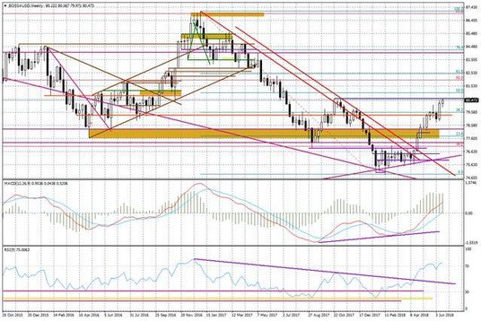 Wykres tygodniowy BOSSA USD