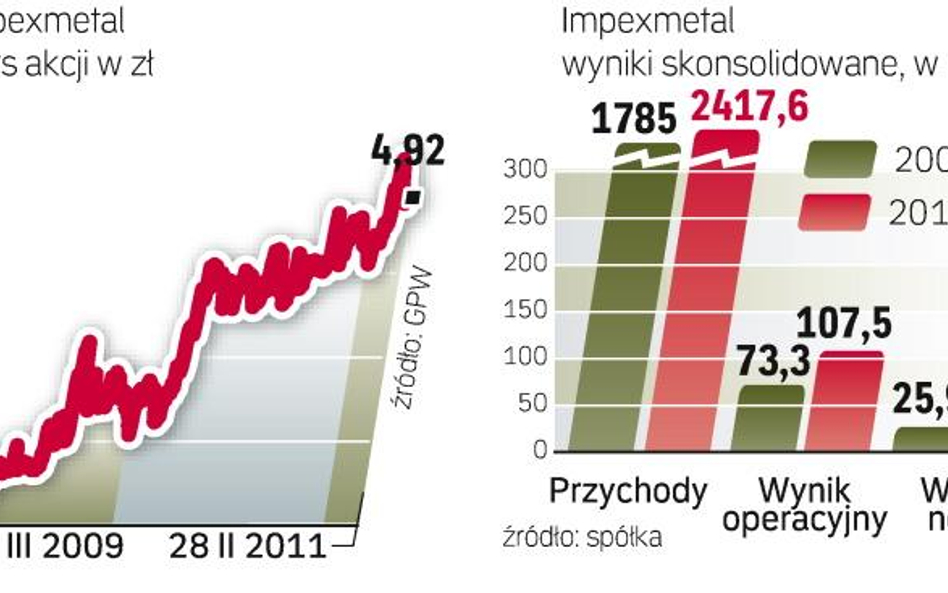 Zmiany notowań akcji i wyniki firmy