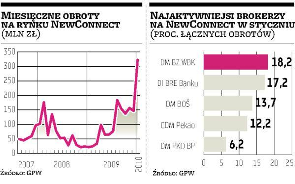 Liderzy handlu bez zmian