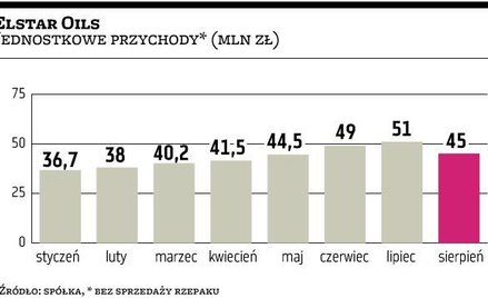 Elstar Oils Za rok ponad połowa obrotów z estrów