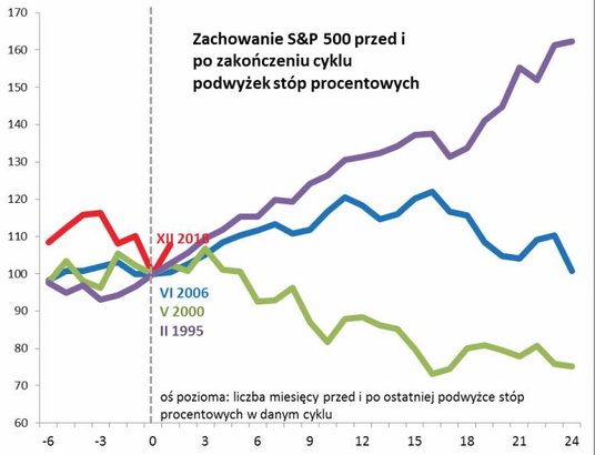 3. Wbrew postulatom byków i niedźwiedzi historia nie skazuje rynku na realizację konkretnego scenari