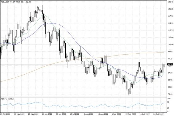 Notowania ropy naftowej WTI – dane dzienne