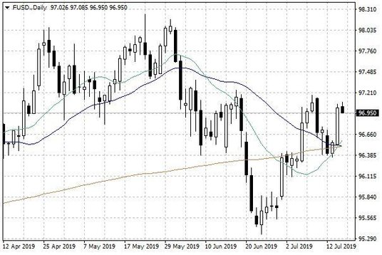 Wykres dzienny indeksu USD