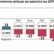 Spółki wycofywane z giełdy po cenie niższej niż w IPO