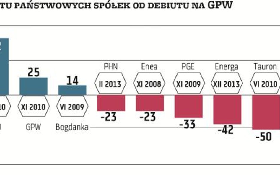 Spółki wycofywane z giełdy po cenie niższej niż w IPO