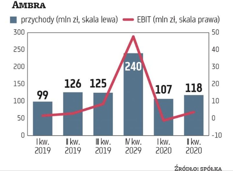 Ambra, producent win musujących i alkoholi, w ostatnim kwartale roku kalendarzowego korzysta z sezon