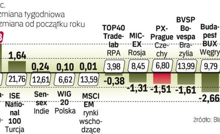 Giełda w rumunii liderem pierwszego kwartału