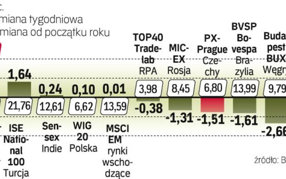 Giełda w rumunii liderem pierwszego kwartału