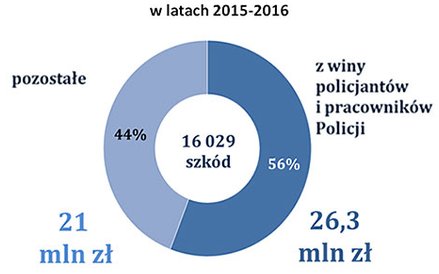 Wypadki i kolizje z udziałem policji
