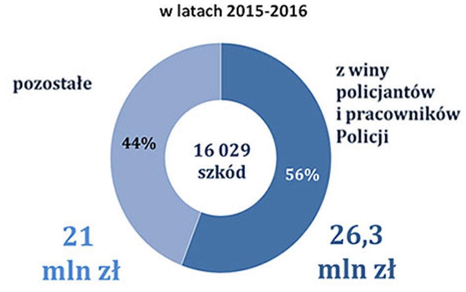 Wypadki i kolizje z udziałem policji