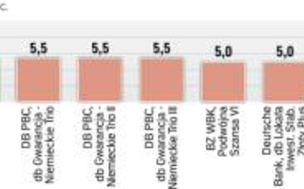Stopy zwrotu najlepszych produktów strukturyzowanych wyniosły powyżej 4 procent w skali roku