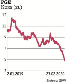 Niechlubne miano lidera spadków z WIG20 dzierży w tym roku PGE. Od początku stycznia spółka potaniał