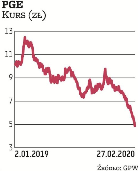 Niechlubne miano lidera spadków z WIG20 dzierży w tym roku PGE. Od początku stycznia spółka potaniał