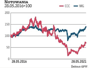 CCC przez lata było jednym z ulubieńców inwestorów dzięki szybkiemu wzrostowi skali biznesu i zwięks
