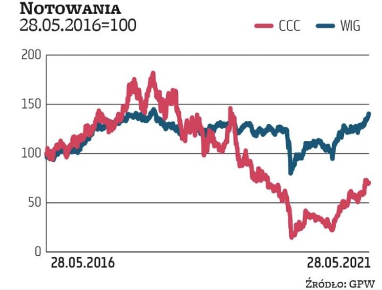 CCC przez lata było jednym z ulubieńców inwestorów dzięki szybkiemu wzrostowi skali biznesu i zwięks