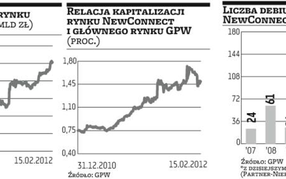 Rynek kapitałowy wciąż pozwala zarobić doradcom