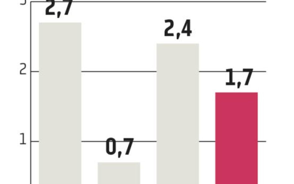 Obligacje firm czekają na swój moment