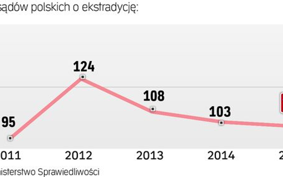 Ekstradycja: najlepiej uciec przed wyrokiem do Argentyny