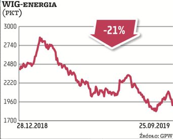 Spółki energetyczne w 2019 roku w dalszym ciągu nie mogą przekonać do siebie inwestorów. Wprawdzie i