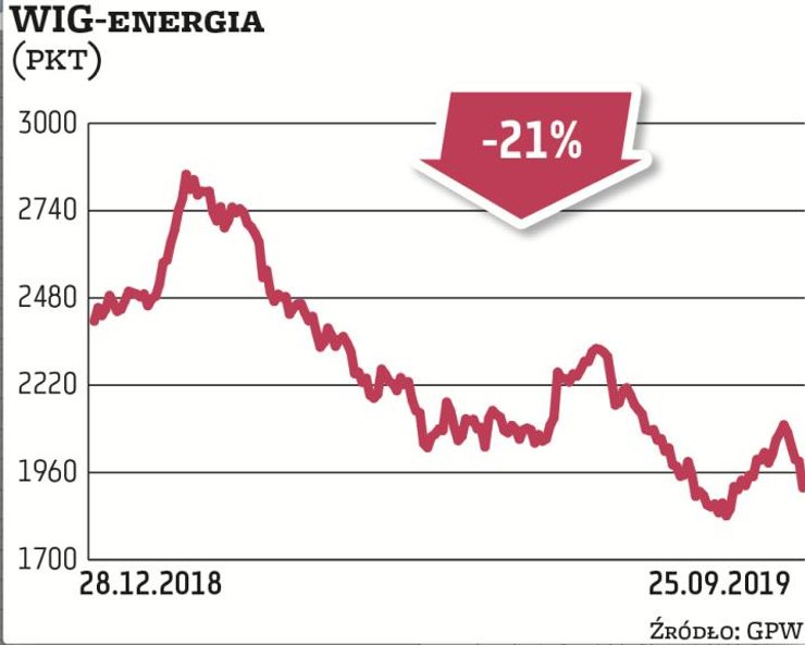 Spółki energetyczne w 2019 roku w dalszym ciągu nie mogą przekonać do siebie inwestorów. Wprawdzie i