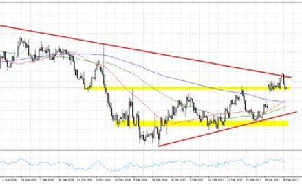 Wykres 1. EURUSD, interwał D1