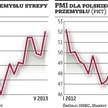 Lekka poprawa w przemyśle