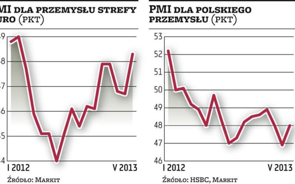 Lekka poprawa w przemyśle