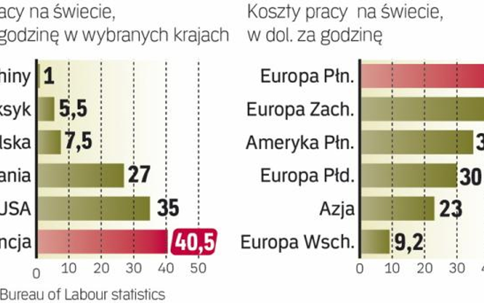 Chiny z najniższymi kosztami