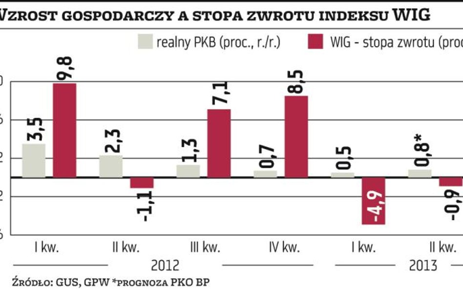 Polskę czeka powolne ożywienie gospodarcze