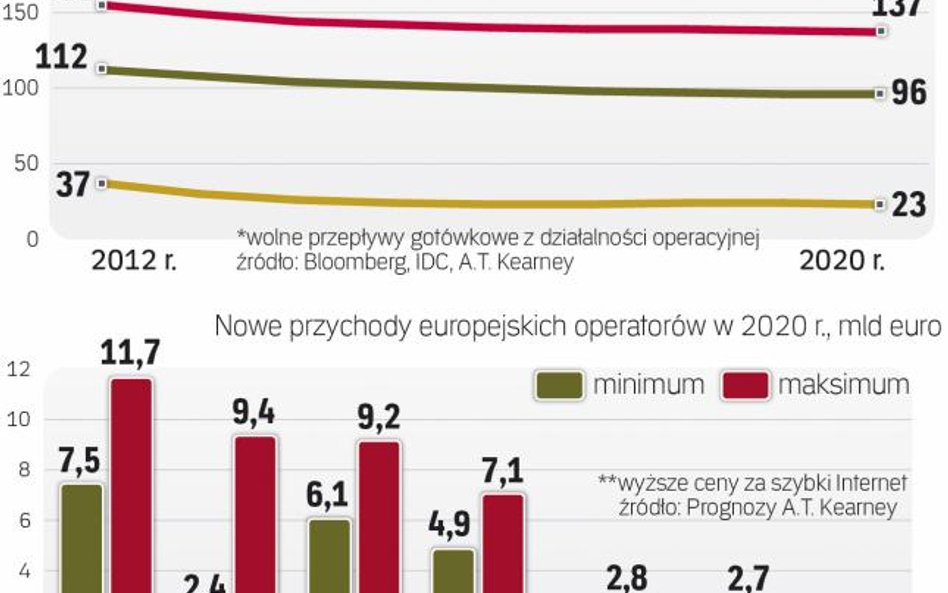 W ciągu 8 lat przychody operatorów w Europie z tradycyjnych usług skurczą się o 34 mld euro. A mogą 