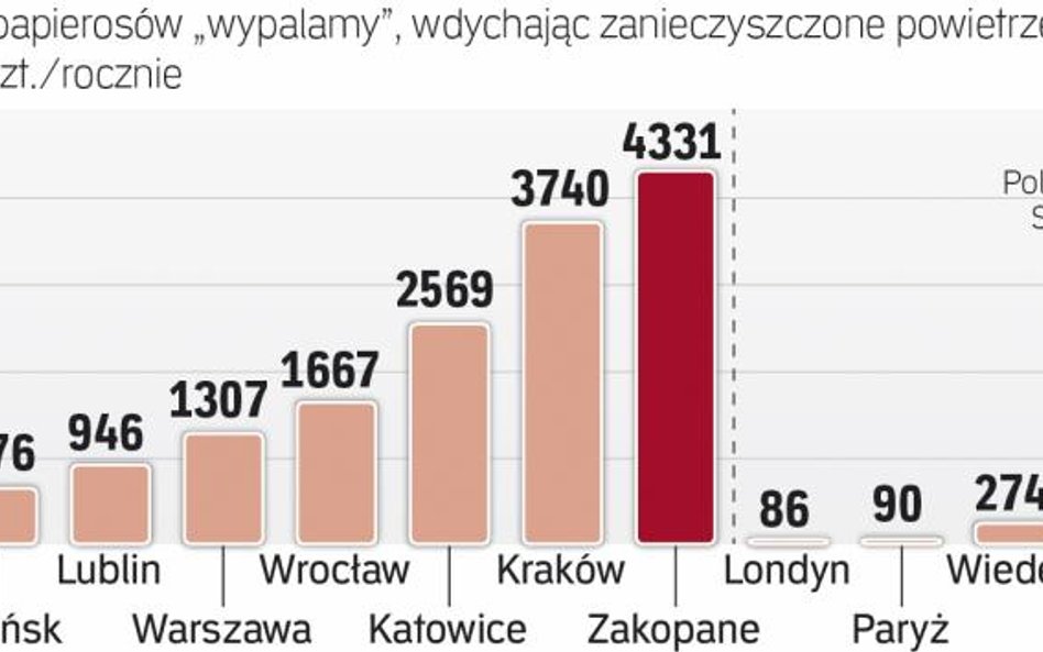 Polskie miasta z najgorszym powietrzem w UE.