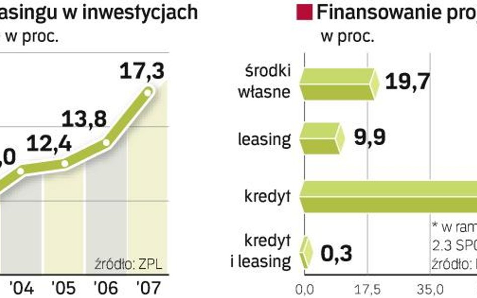 Leasing może zdetronizować kredyt bankowy