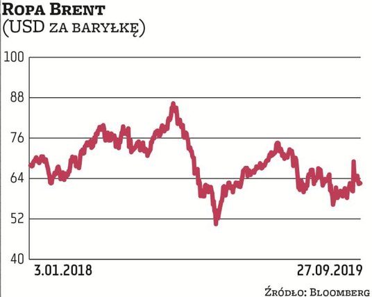 W ostatnich kwartałach kurs ropy istotnie się wahał. O skali zmian – jak zwykle – częściej decydował