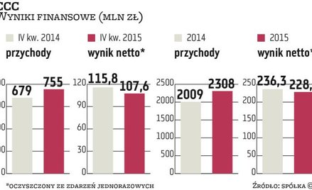 Rok największego rozwoju CCC