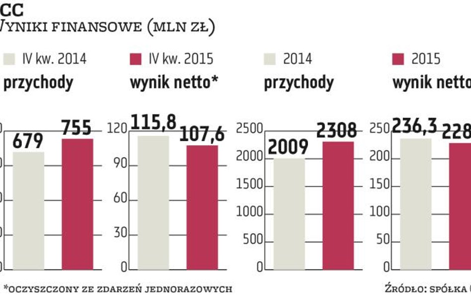 Rok największego rozwoju CCC