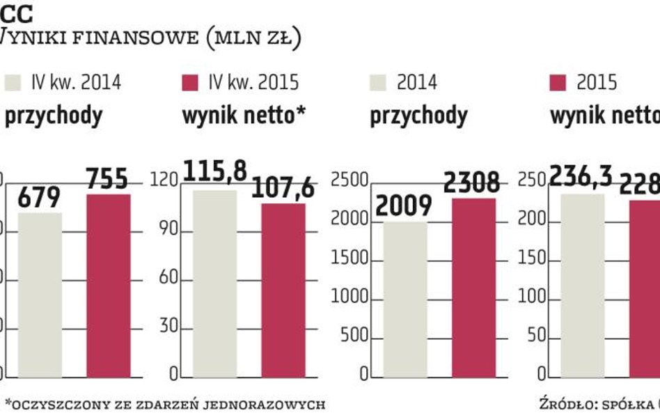 Rok największego rozwoju CCC