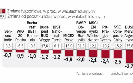 Tydzień na rynkach wschodzących