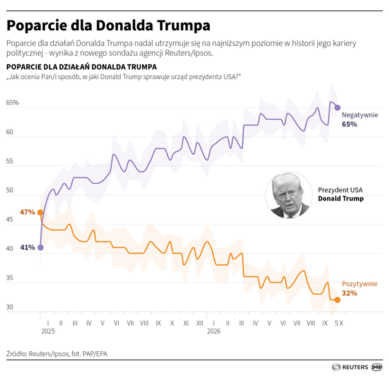 Na dwa tygodnie przed połówkowymi wyborami do Kongresu poparcie dla prezydenta USA Donalda Trumpa sp
