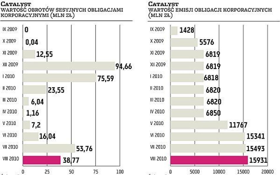 Obligacje zyskują na popularności