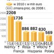 Tylko w Polsce sprzedaż może się zwiększyć. Jednak także w naszym kraju widać oznaki spowolnienia w 