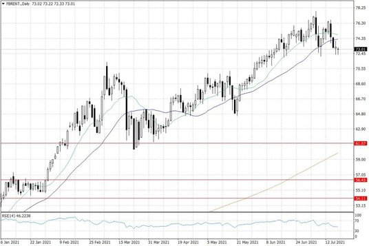 Notowania ropy naftowej Brent – dane dzienne